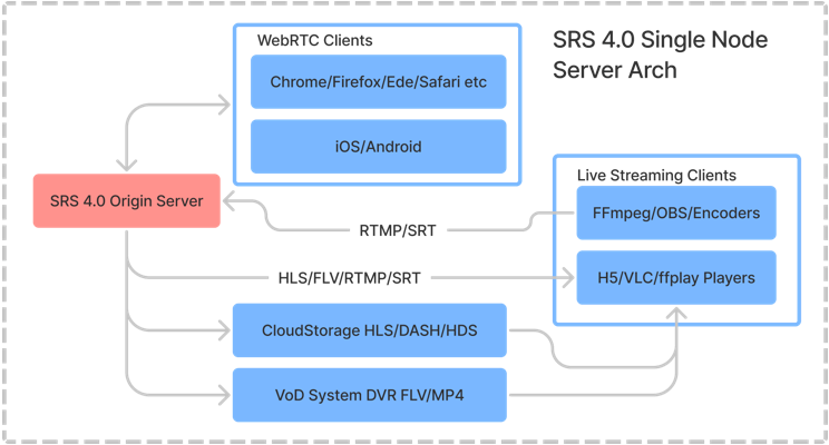 SRSv6.0.48实时影视视频源码(Simple Realtime Server)-1.png