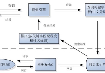 搜索引擎原理系列教程：收录、索引、排名