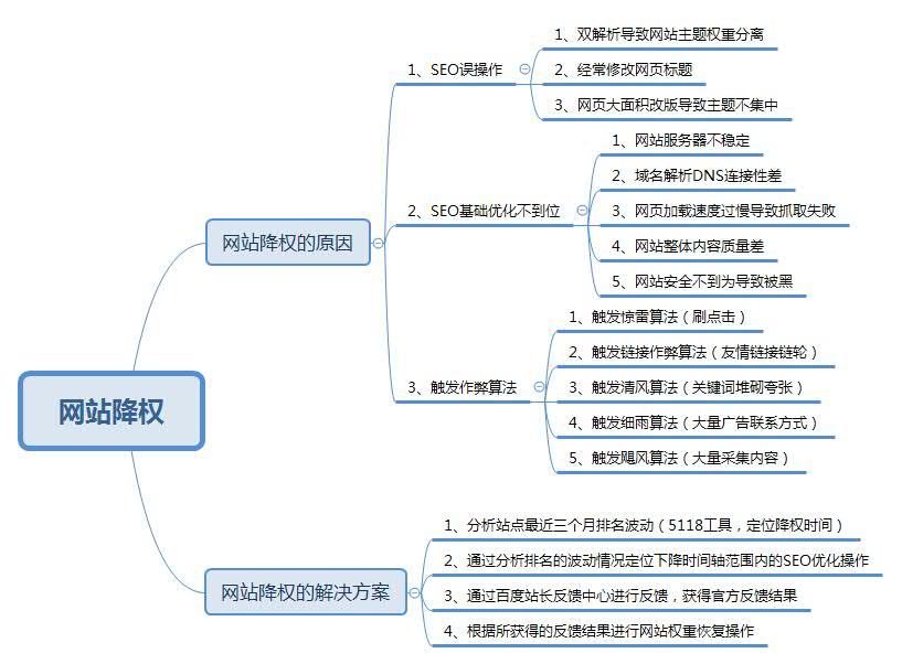 怎么判断网站是否降权，降权了该怎么恢复-1.jpg