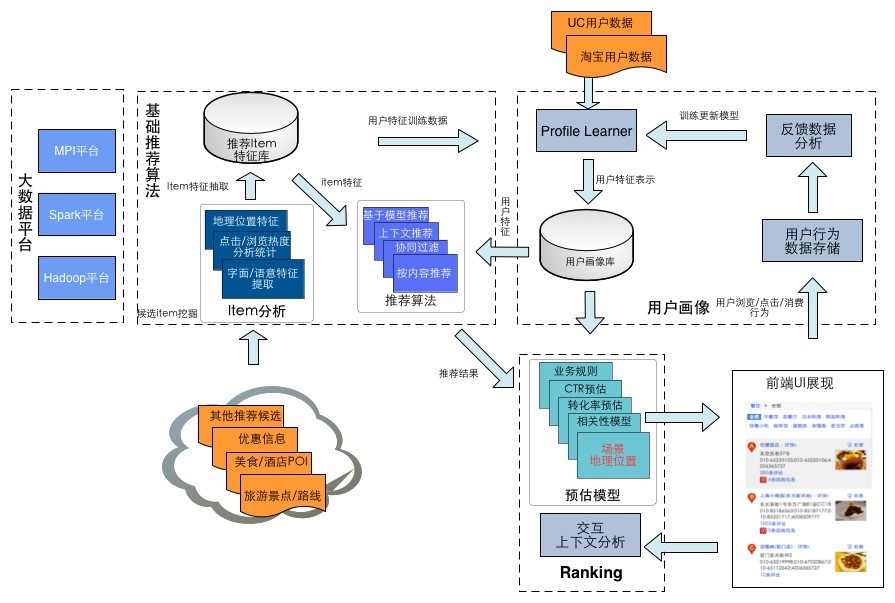 一个完整推荐系统的设计实现-以百度关键词搜索推荐为例-1.jpg