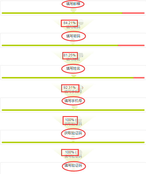 影响转化率的一些因素，提高网站转化率的12个技巧-10.png