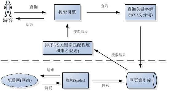 搜索引擎原理系列教程：收录、索引、排名-1.jpg