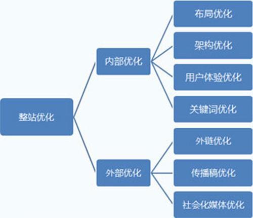 网站建设SEO排名最新优化的基本流程-3.jpg