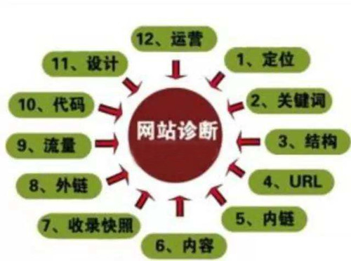 一份完整的SEO诊断分析报告包含6大部分-2.jpg
