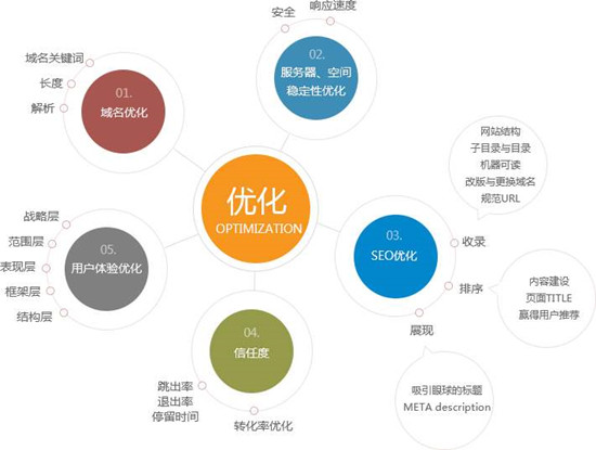总结88条SEO排名优化相关小常识-2.jpg